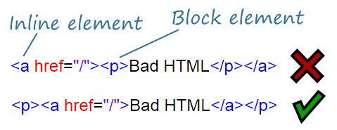 Bad HTML tags Inline Elements Containing Block Elements